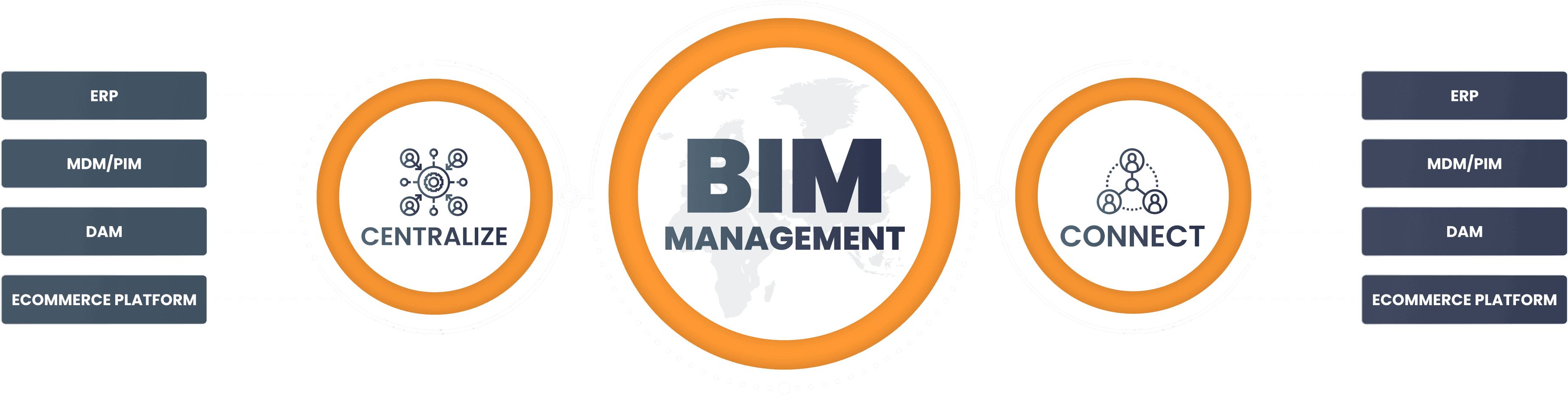 BIM management